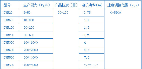 DWM型無菌粉碎機.png