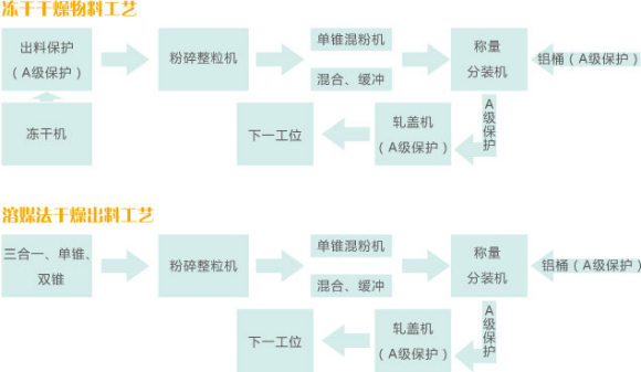 無菌原料的粉碎、輸送、混合、稱量、隔--離、分裝系統(tǒng).png